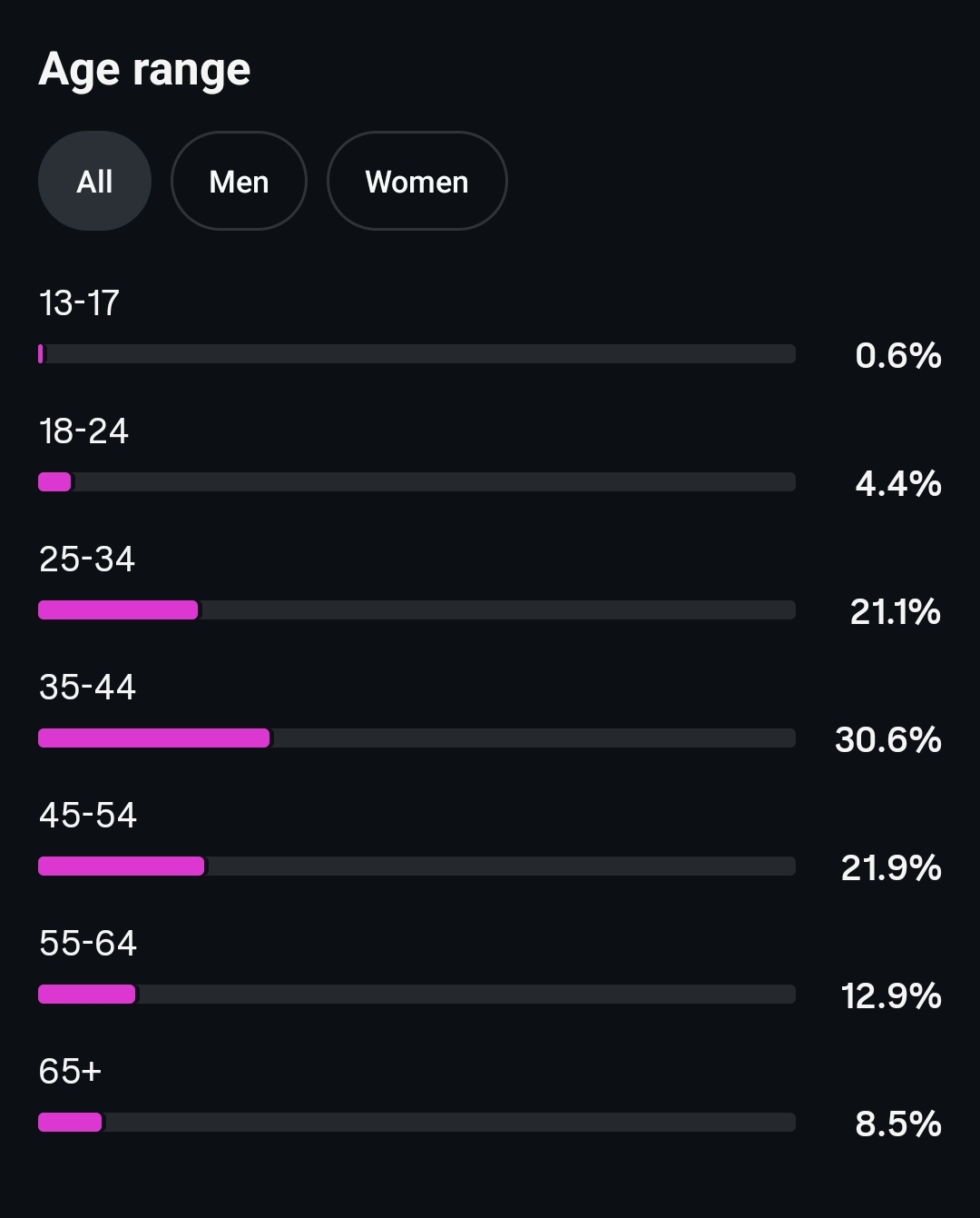Audience age distribution concentrated between 25 and 44