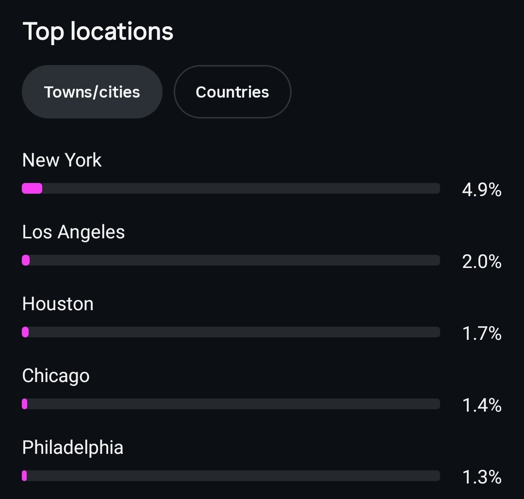 Top cities New York, Los Angeles, Houston, Chicago, Philadelphia