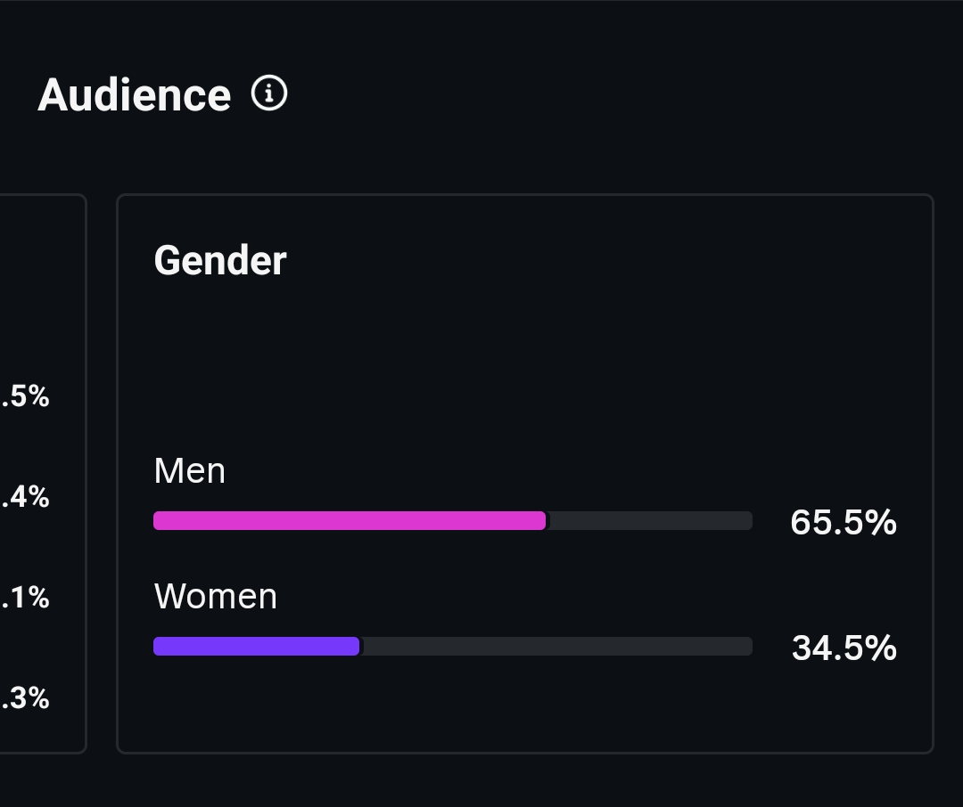 Audience gender split showing 65.5 percent men