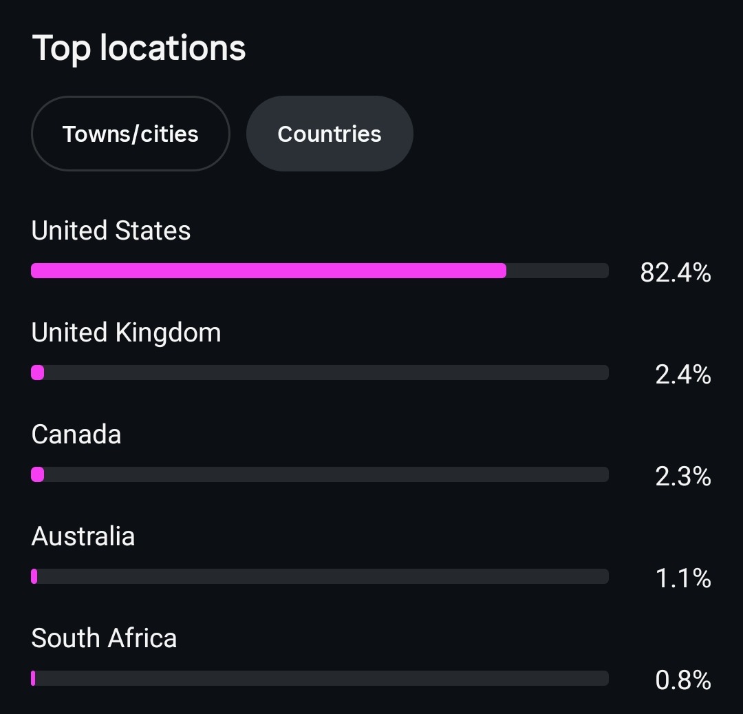 Audience insights showing 82.4 percent United States