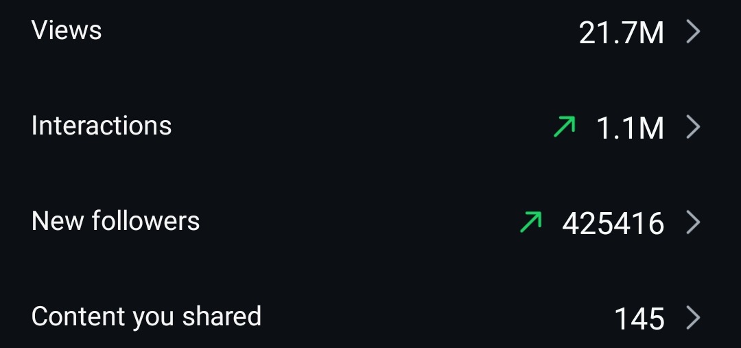 425,416 new followers and 21.7 million views in 90 days
